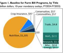 Graph of Farm Bill funding from US gov website