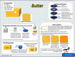 Food Crumbles butter infographic